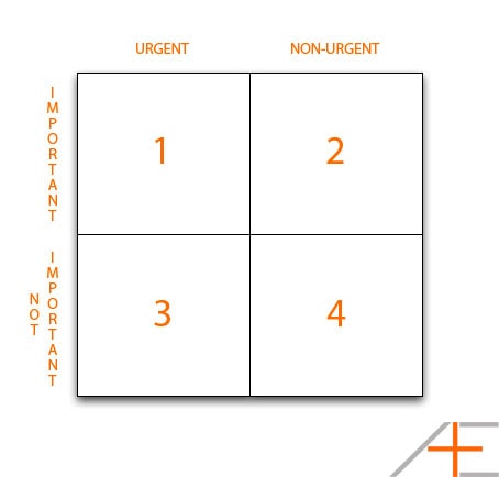 Covey's Quadrants Covey's Quadrants