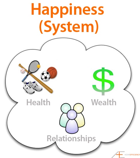 Health, wealth and relationships as part of a happiness system. Health, wealth and relationships as part of a happiness system.