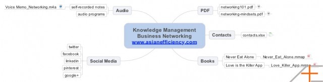 Mind map of knowledge management example. Mind map of knowledge management example.