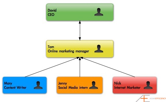 Organization structure and hierarchy for Tom. Organization structure and hierarchy for Tom.