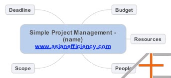 Project Management mind map Project Management mind map