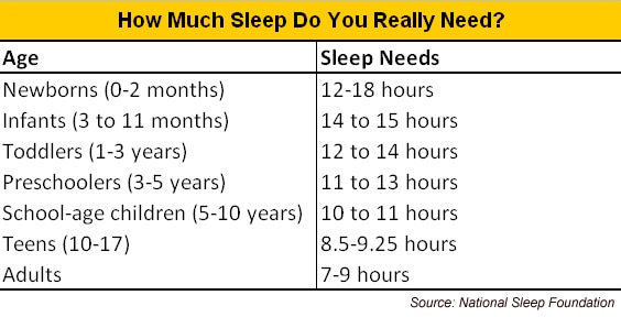 Different age groups need different hours of sleep each night. Different age groups need different hours of sleep each night.
