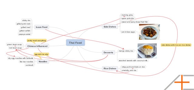 Thai Food Mindmap Full Thai Food Mindmap Full
