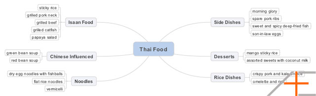 Thai Food Mindmap: Minimal Thai Food Mindmap: Minimal