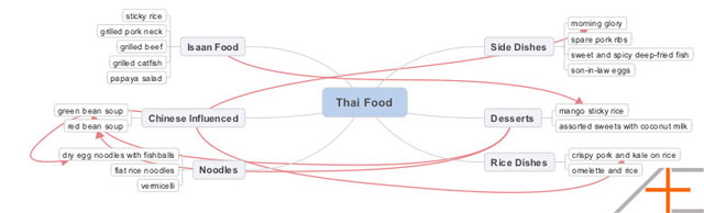 Thai Food Mindmap with Relationships Thai Food Mindmap with Relationships