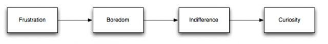 Emotional Cycle Emotional Cycle