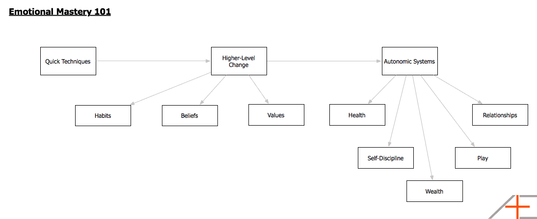Emotional Mastery 101 Diagram