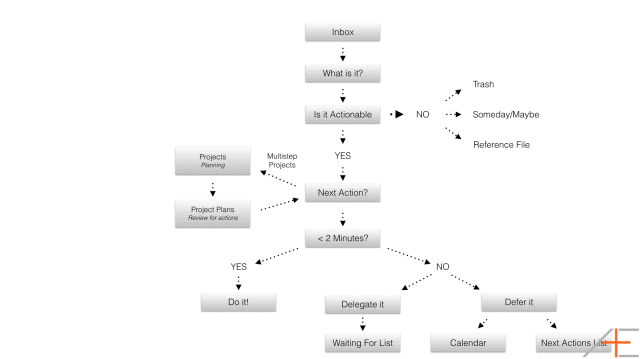 GTD Flowchart