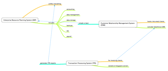 Mind Mapping Multinode Mindmap Mind Mapping Multinode Mindmap